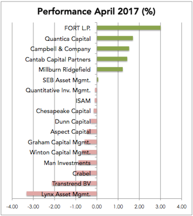 Managed Futures Performance April 2017