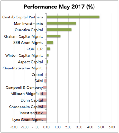 Managed Futures Performance - May - 2017