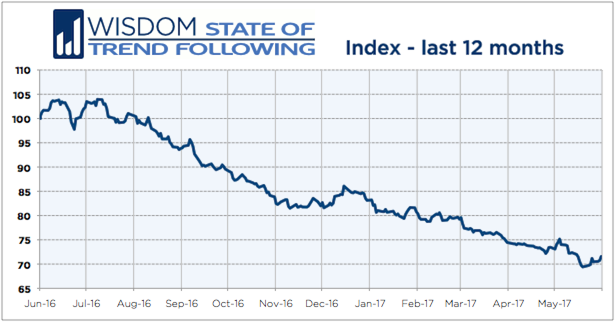 WSTF 201706 Index 12months