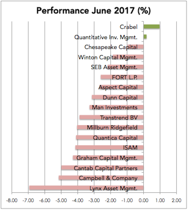Managed Futures Performance June 2017