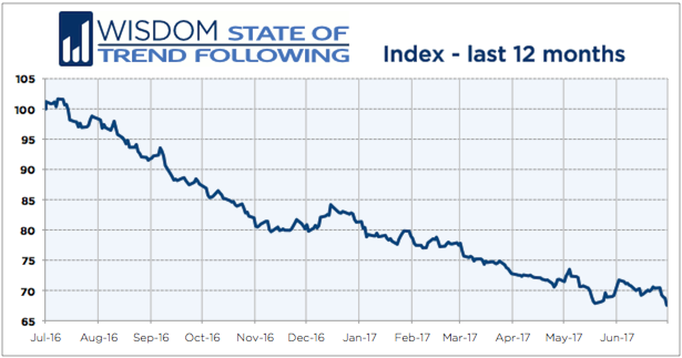 Wisdom State of Trend Following 12 months - June 2017