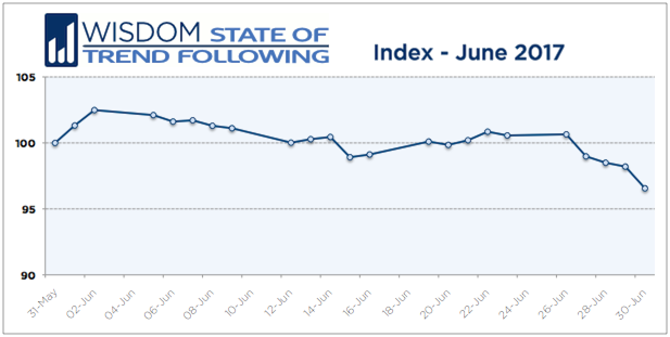 Wisdom State of Trend Following - June 2017