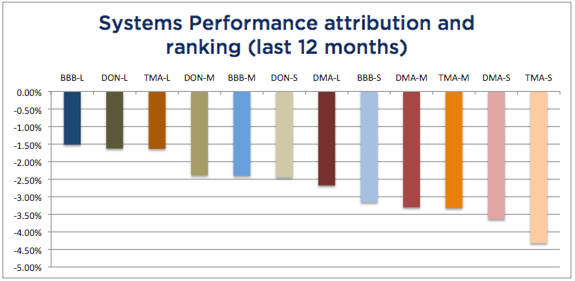 Systems Attribution 12 months - June 2017