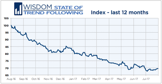 Wisdom State of Trend Following 12 months - July 2017