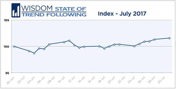 Wisdom State of Trend Following - July 2017