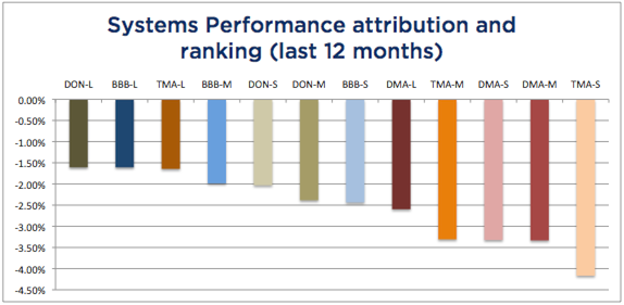Systems Attribution 12 months - July 2017