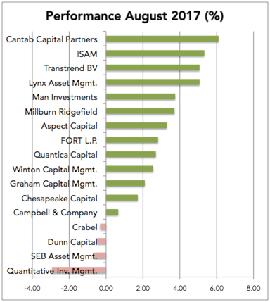 Managed Futures Performance - August - 2017