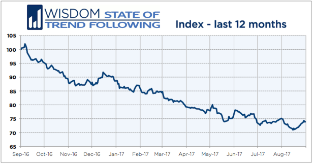 Wisdom State of Trend Following 12 months - August 2017