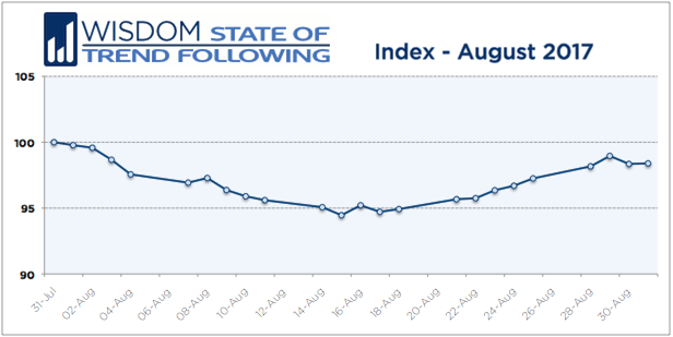 Wisdom State of Trend Following - August 2017