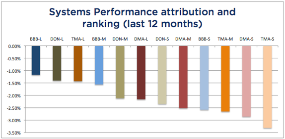Systems Attribution 12 months - August 2017