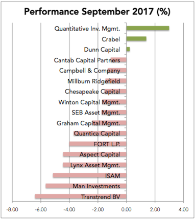 Managed Futures Performance September 2017