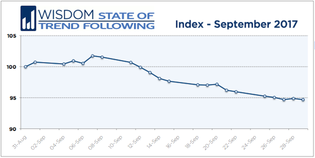 Wisdom State of Trend Following - September 2017