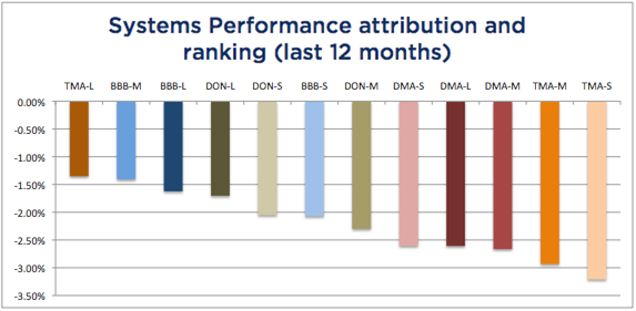 Systems Attribution 12 months - September 2017