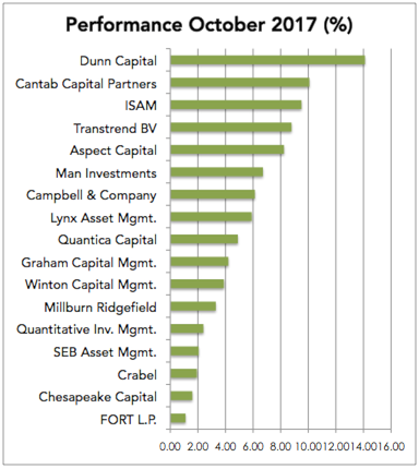 Managed Futures Performance October 2017