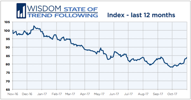 Wisdom State of Trend Following 12 months - October 2017
