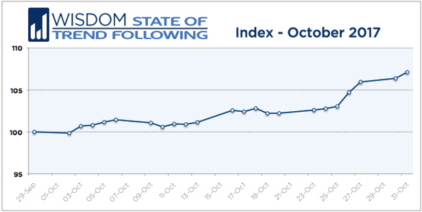 Wisdom State of Trend Following - October 2017