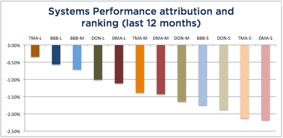 Systems Attribution 12 months - October 2017