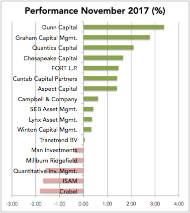 Managed Futures Performance - November - 2017
