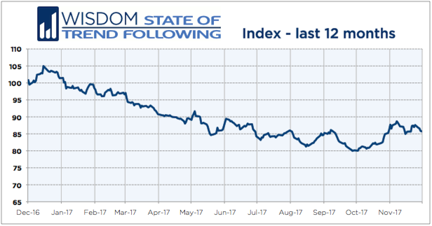 Wisdom State of Trend Following 12 months - November 2017