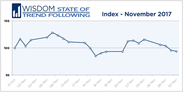Wisdom State of Trend Following - November 2017
