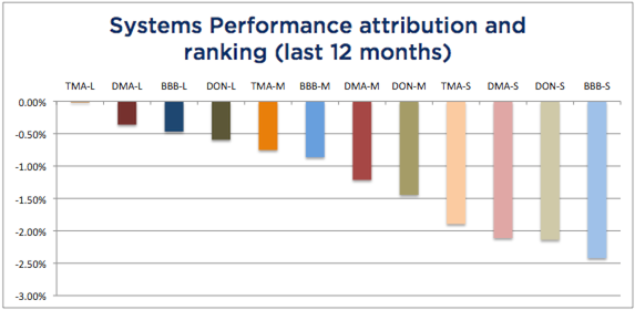 Systems Attribution 12 months - November 2017
