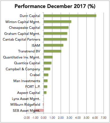 Managed Futures December 2017 Perf
