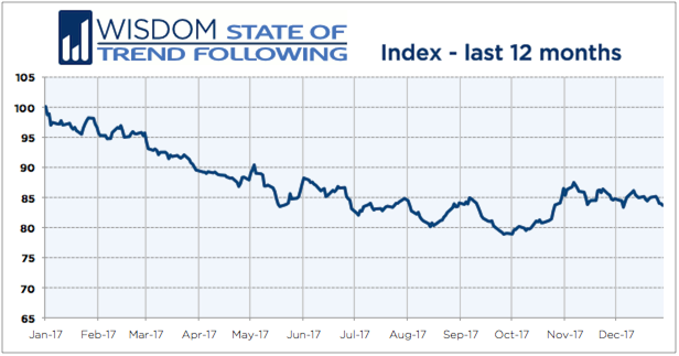 Wisdom State of Trend Following 12 months - December 2017