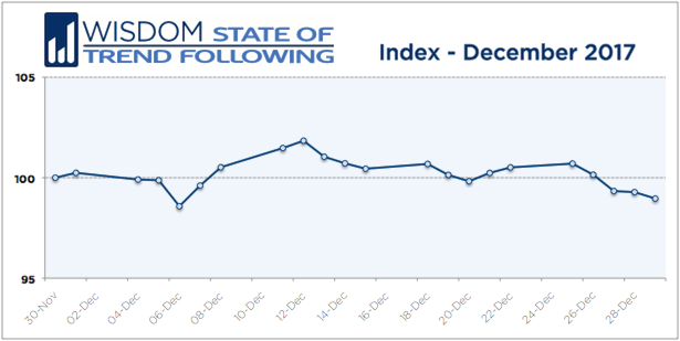 Wisdom State of Trend Following - December 2017