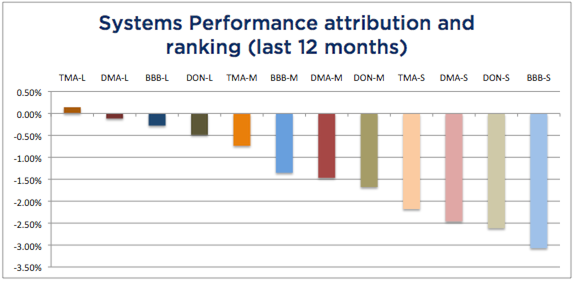 Systems Attribution 12 months - December 2017