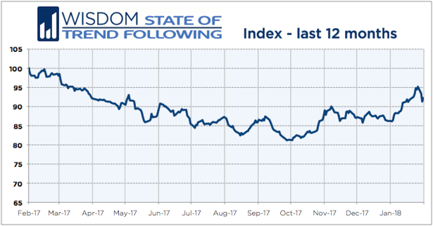 WSTF 201801 Index 12months