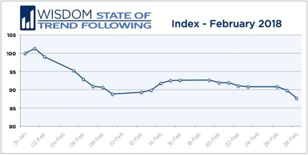 Wisdom State of Trend Following - February 2018
