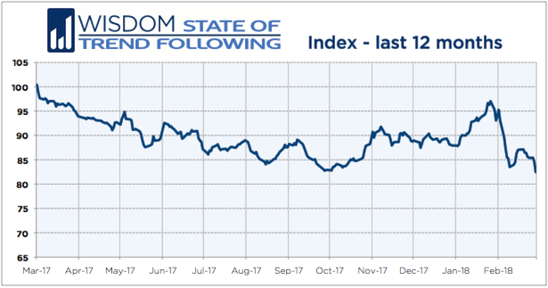 Wisdom State of Trend Following 12 months - February 2018