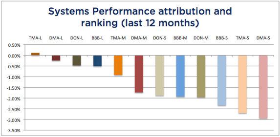 Systems Attribution 12 months - February 2018