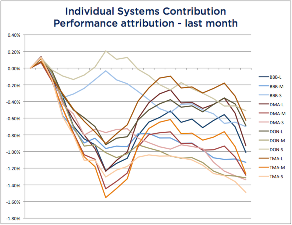 WSTF-201802-SysAttr.png Systems Attribution - February 2018