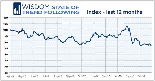Wisdom State of Trend Following 12 months - March 2018