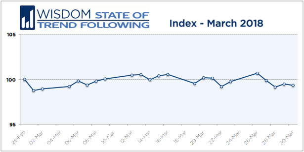 Wisdom State of Trend Following - March 2018