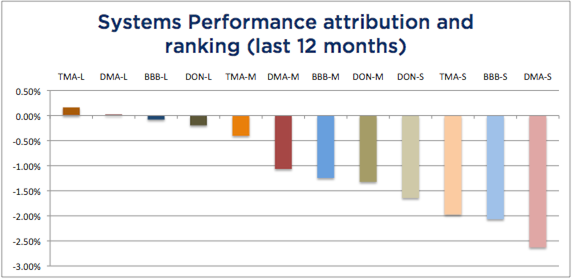 Systems Attribution 12 months - March 2018