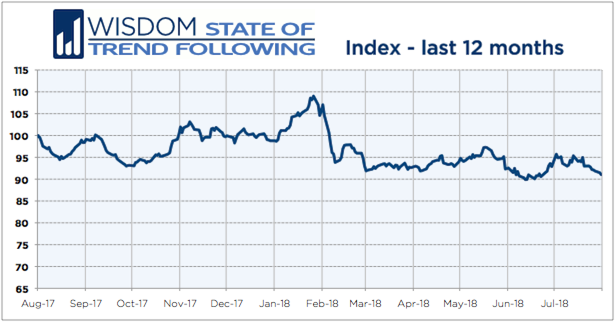 Wisdom State of Trend Following 12 months - July 2018