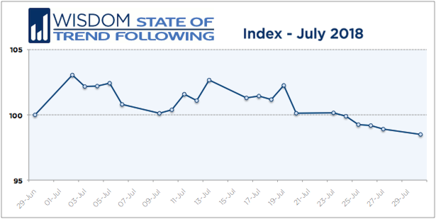 Wisdom State of Trend Following - July 2018