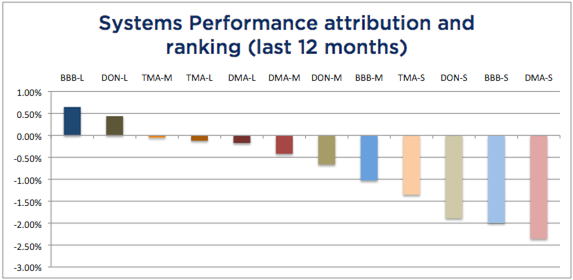 Systems Attribution 12 months - July 2018
