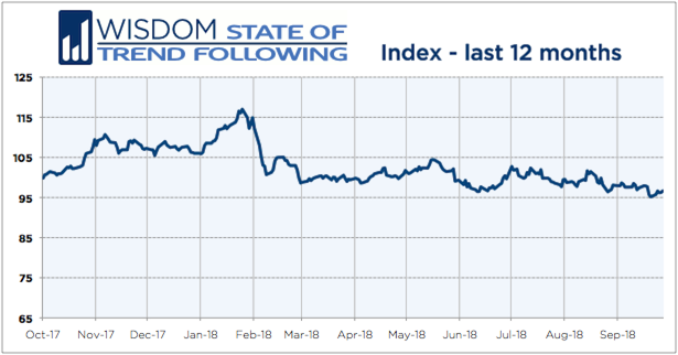 Wisdom State of Trend Following 12 months - September 2018