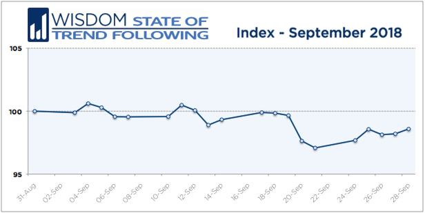 Wisdom State of Trend Following - September 2018