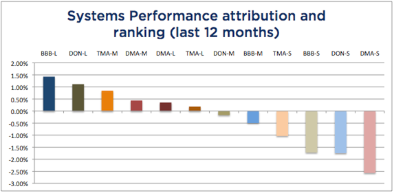 Systems Attribution 12 months - September 2018