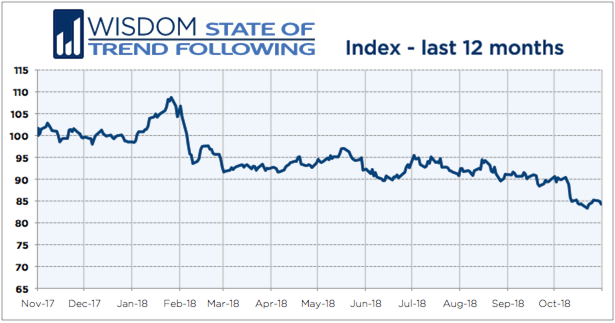 Wisdom State of Trend Following 12 months - October 2018