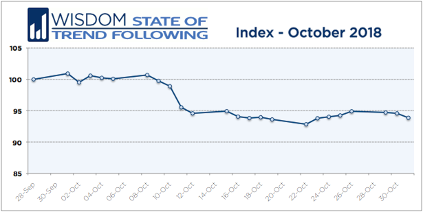 Wisdom State of Trend Following - October 2018