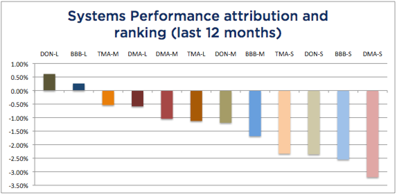 Systems Attribution 12 months - October 2018