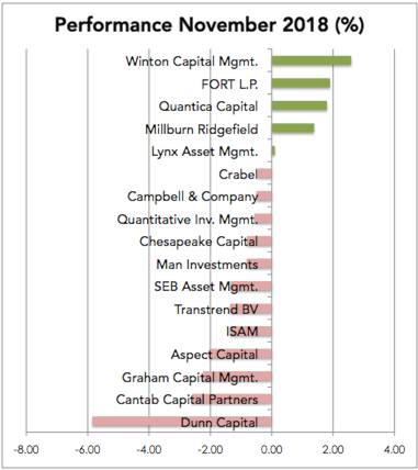 Managed Futures Performance - November - 2018