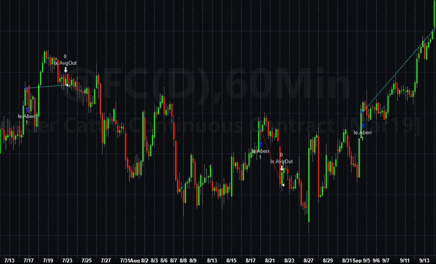 Commodity Futures Trading Charts